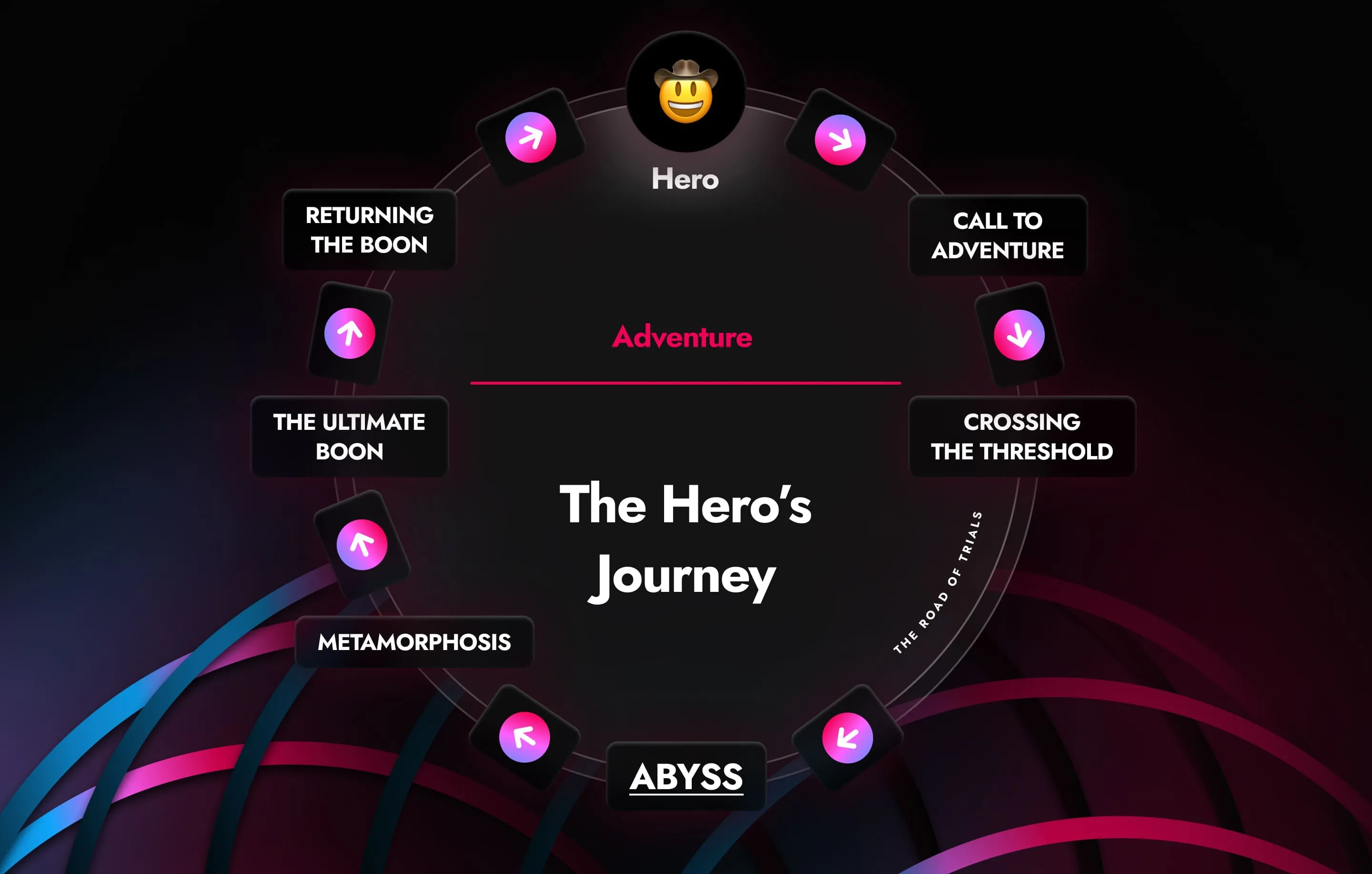 The Hero's Journey cycle: call to adventure, crossing the threshold, abyss, metamorphosis, the ultimate boon, returning the boon