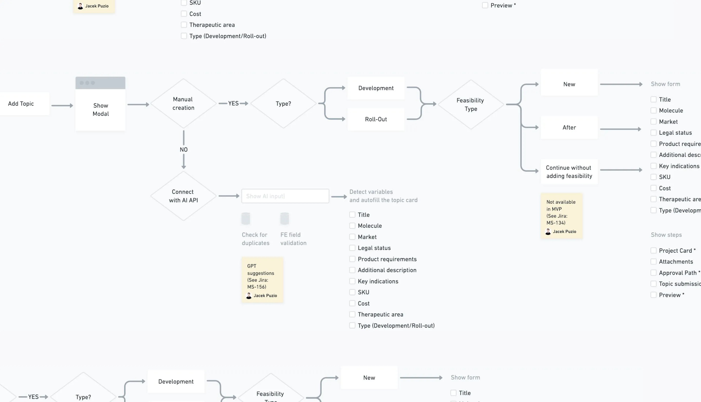 User flow diagram for adding a topic: manual creation or AI-assisted, branching by type and feasibility into form fields